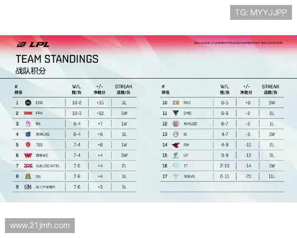 全球总决赛积分榜更新FPX凭借68分稳居榜首引发关注 全球总决赛积分榜更新FPX凭借68分稳居榜首引发关注