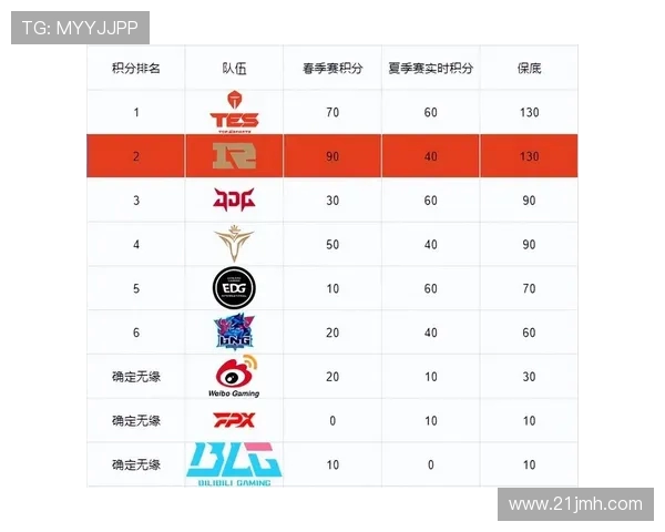 全球挑战赛最新积分榜RNG以88分稳居第一名引发热议